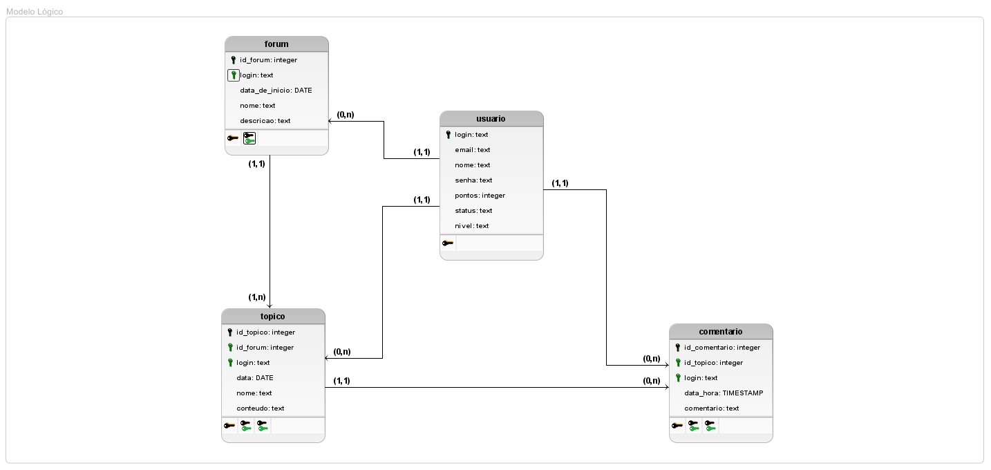 Diagrama Modelo Lógico