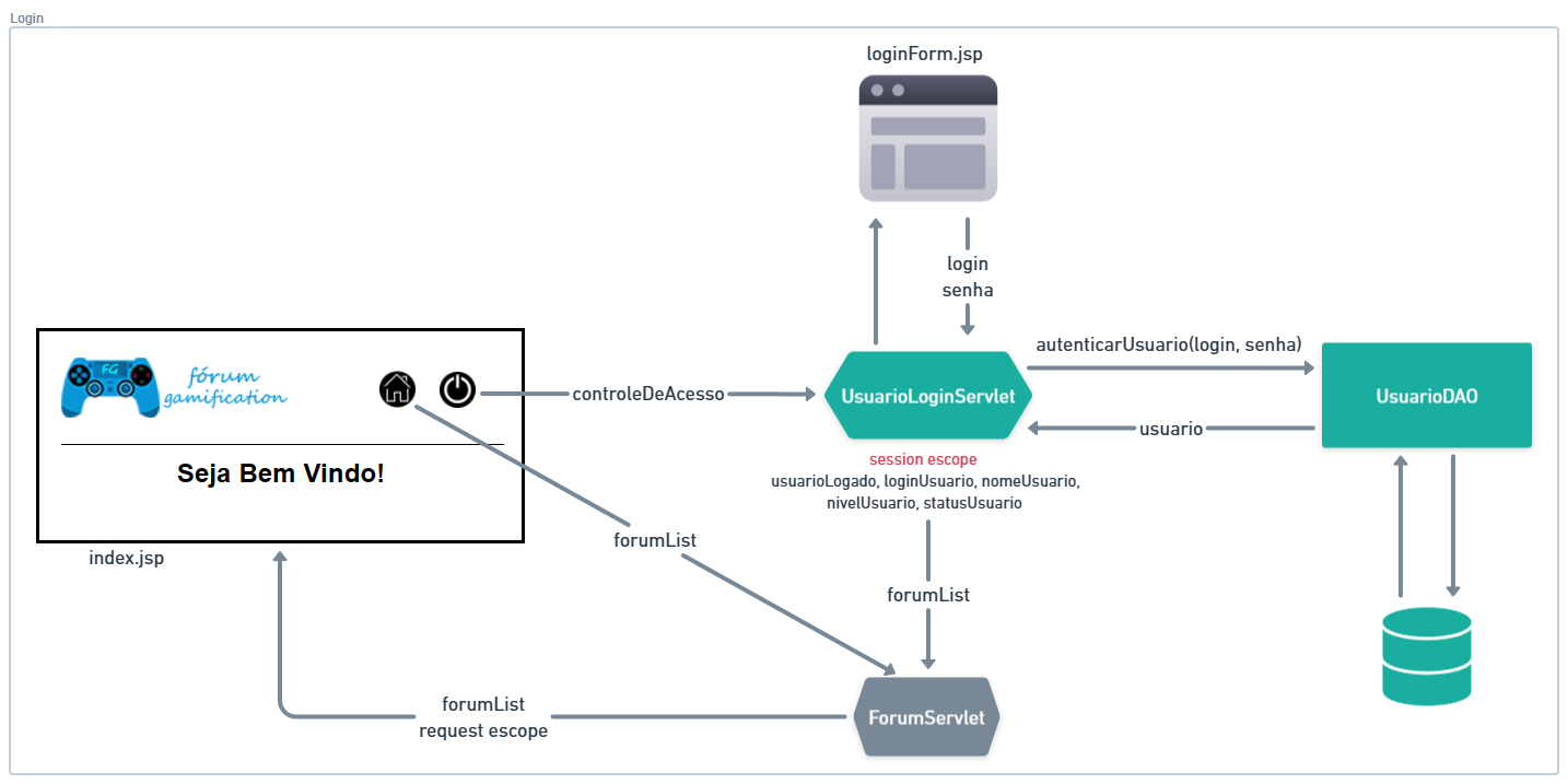 Diagrama Login
