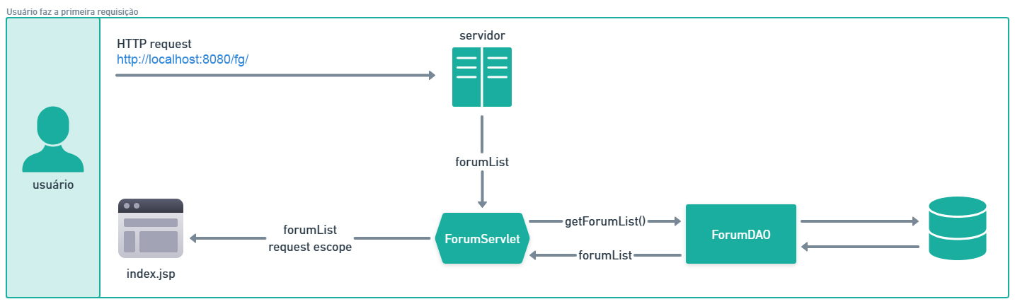Diagrama Primeira Requisição