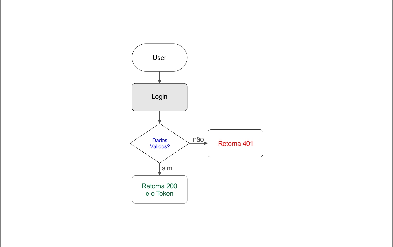 Diagrama de Cenário de Teste User Login