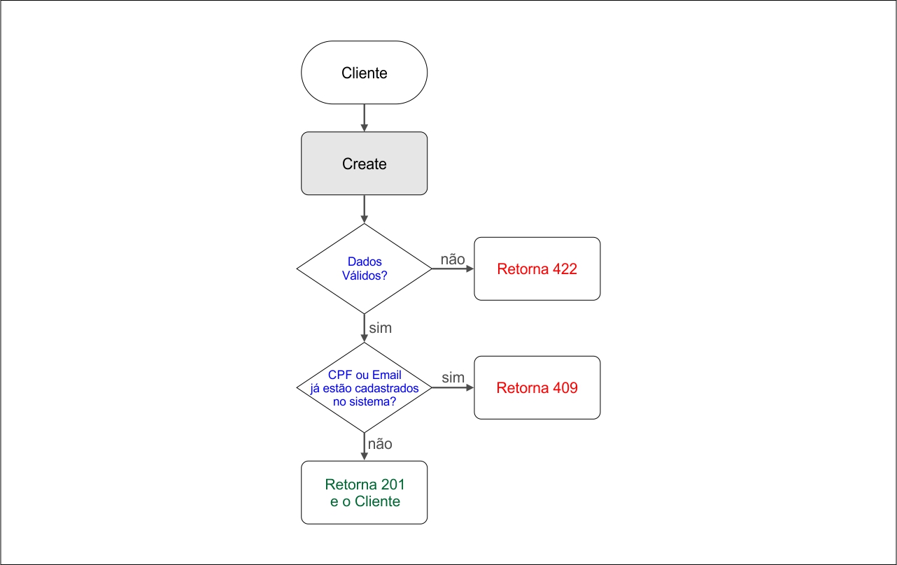 Diagrama de Cenário de Teste Cliente Create