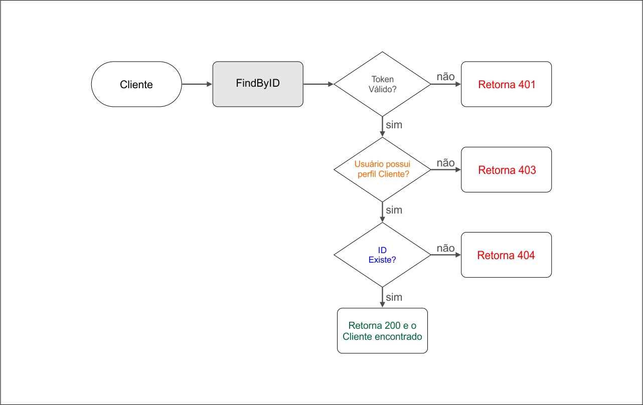 Diagrama de Cenário de Teste Cliente FindByID
