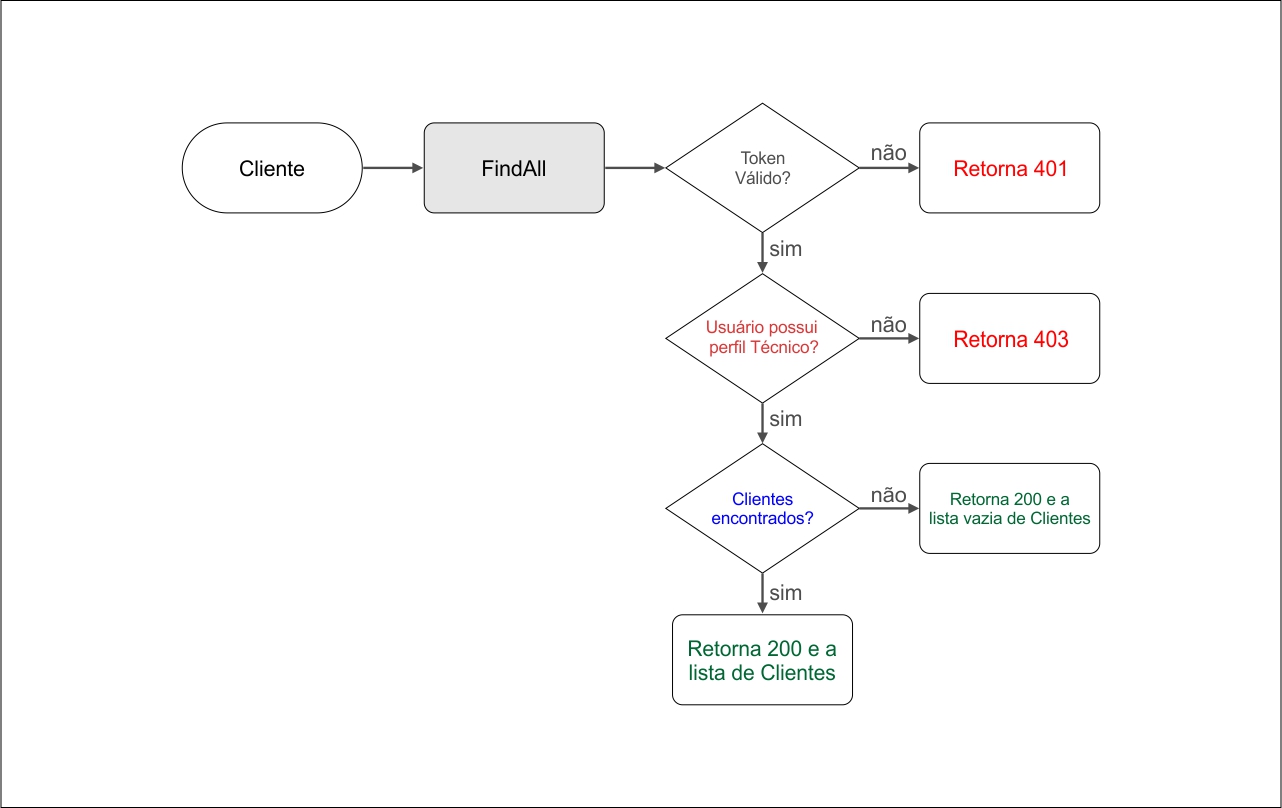 Diagrama de Cenário de Teste Cliente FindAll