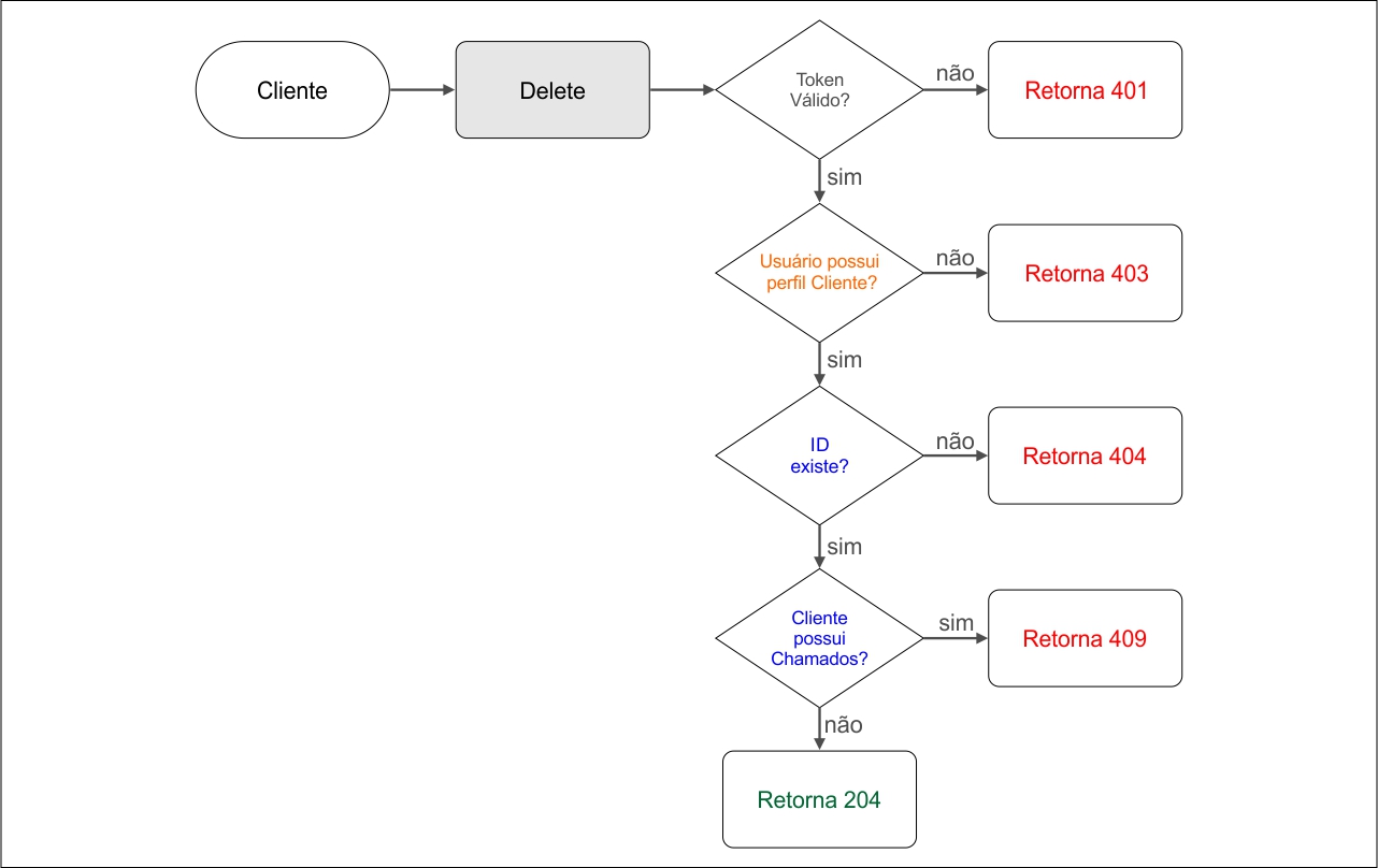 Diagrama de Cenário de Teste Cliente Delete