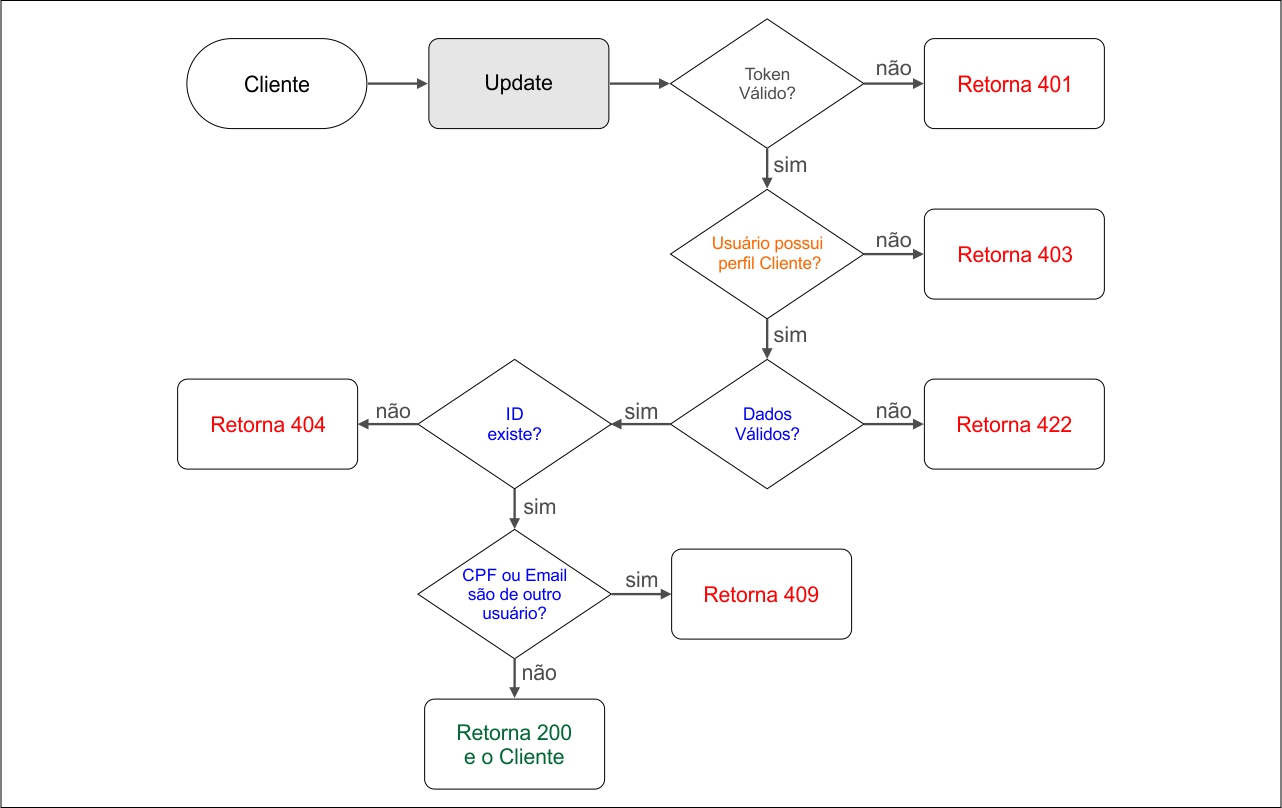 Diagrama de Cenário de Teste Cliente Update