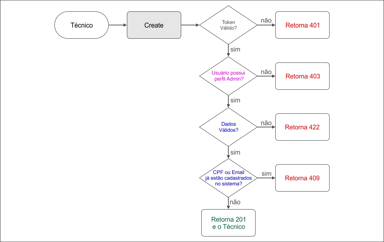 Diagrama de Cenário de Teste Técnico Create
