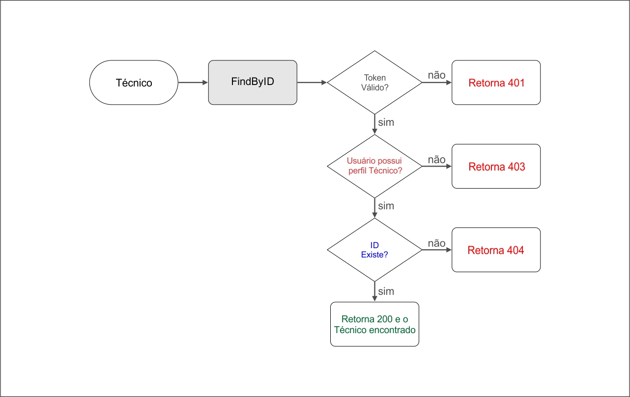 Diagrama de Cenário de Teste Técnico FindByID