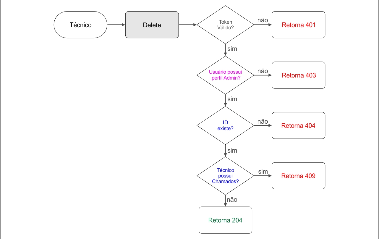 Diagrama de Cenário de Teste Técnico Delete