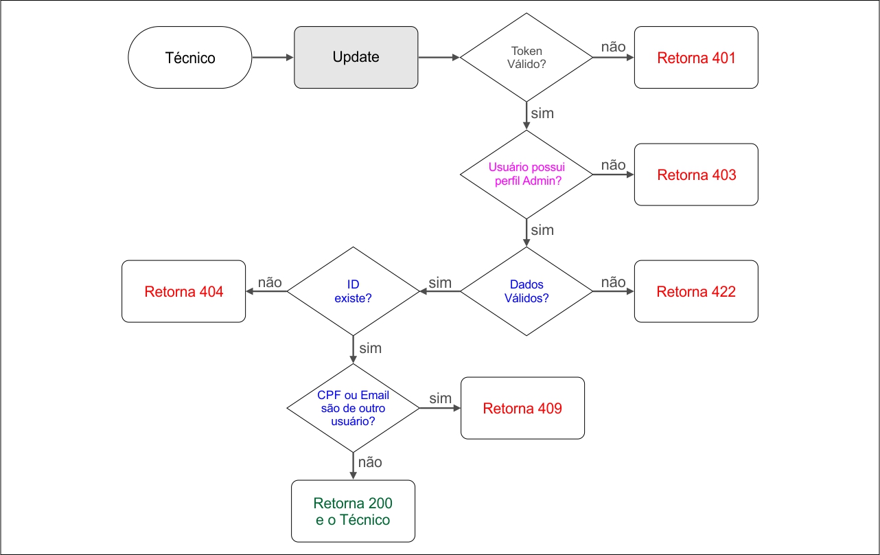 Diagrama de Cenário de Teste Técnico Update