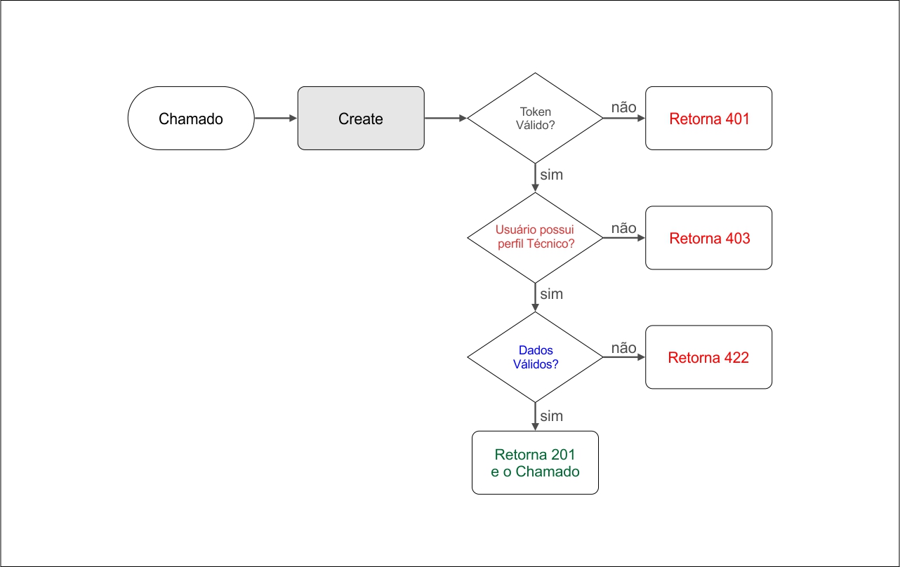 Diagrama de Cenário de Teste Chamado Create