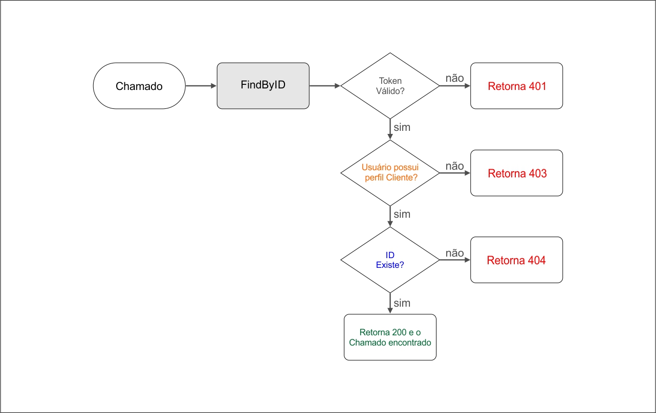 Diagrama de Cenário de Teste Chamado FindByID
