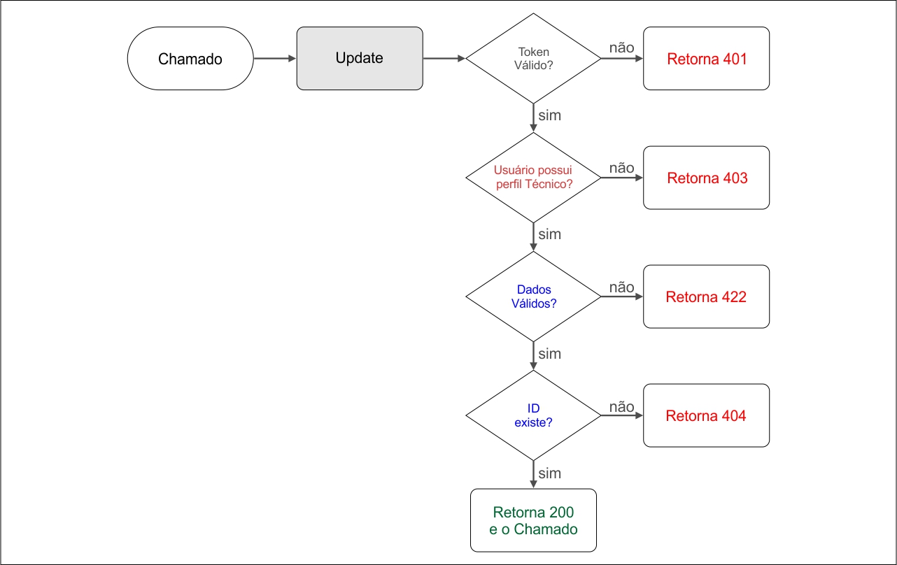 Diagrama de Cenário de Teste Chamado Update